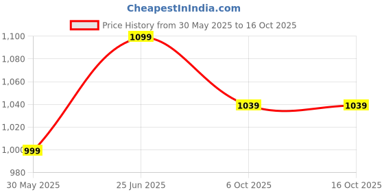 flipkart.com vector x PANTHER FIFA BASIC CERTIFIED Football - Size: 5 vector x Price History Graph from 30 May 2025 to 15 Oct 2025