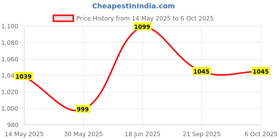 flipkart.com vector x PANTHER Football - Size: 5 vector x Price History Graph from 14 May 2025 to 6 Oct 2025