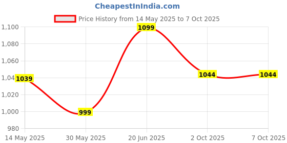 flipkart.com vector x Panther Thermofusion Outer Honey Comb Texture Professional FIFA Basic Approved Football - Size: 5 vector x Price History Graph from 14 May 2025 to 6 Oct 2025