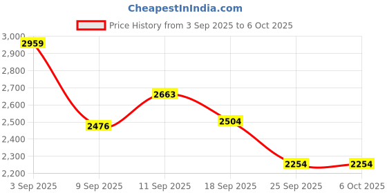 flipkart.com vector x Pickle-2 Pickleball Paddle vector x Price History Graph from 3 Sep 2025 to 5 Oct 2025