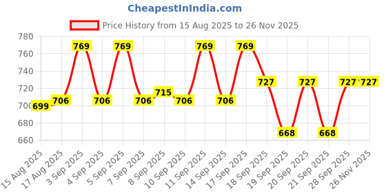 flipkart.com vector x PICKLE BALL OUT DOOR-26 HOLE Pickleball Ball vector x Price History Graph from 15 Aug 2025 to 26 Nov 2025