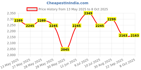 flipkart.com vector x PICKLE-BAT-BLK Pickleball Paddle vector x Price History Graph from 13 May 2025 to 7 Oct 2025