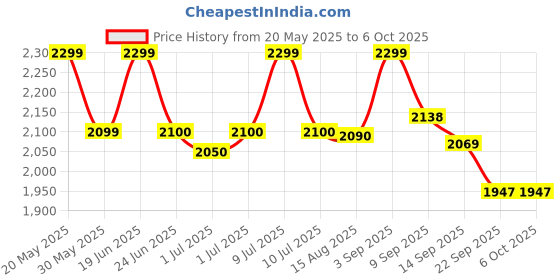 flipkart.com vector x Pickle Bat Racket Carbon Fiber Material, PP Honeycomb Core with Premium Grip Pickleball Paddle vector x Price History Graph from 20 May 2025 to 5 Oct 2025