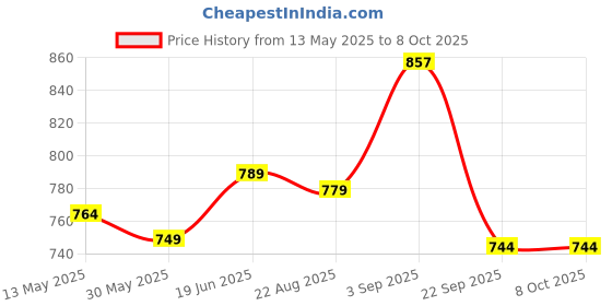 flipkart.com vector x Pickle Racket High-Quality Wooden Paddle with Premium Grip Pickleball Paddle vector x Price History Graph from 13 May 2025 to 7 Oct 2025
