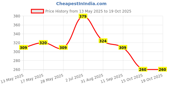 flipkart.com vector x POWER Basketball - Size: 3 vector x Price History Graph from 13 May 2025 to 18 Oct 2025