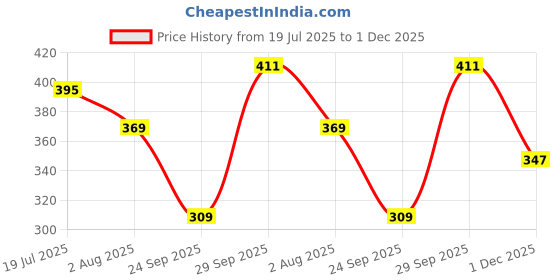 flipkart.com vector x POWER-BLACK-WHITE-ORANGE-5 Basketball - Size: 5 vector x Price History Graph from 19 Jul 2025 to 1 Dec 2025