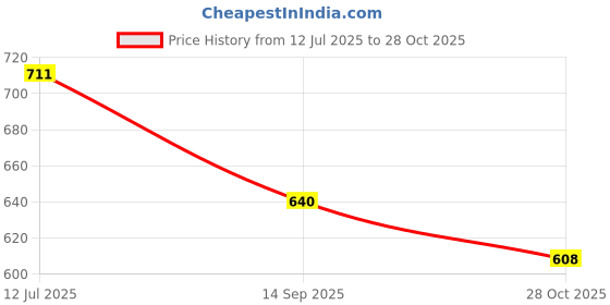 flipkart.com vector x Premier Match Rubberized Hand Stitched Football - Size: 3 vector x Price History Graph from 12 Jul 2025 to 28 Oct 2025