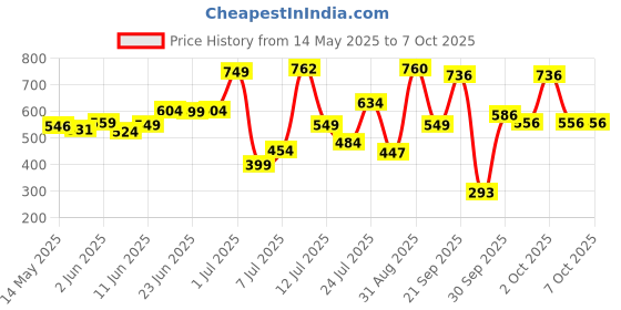 flipkart.com vector x Premium Neuno Pro TPU 3D Embossed Machine Stitched Football - Size: 5 vector x Price History Graph from 14 May 2025 to 4 Oct 2025