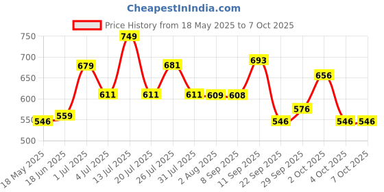 flipkart.com vector x Premium Neuno Pro TPU 3D Embossed Machine Stitched Football - Size: 5 vector x Price History Graph from 18 May 2025 to 7 Oct 2025