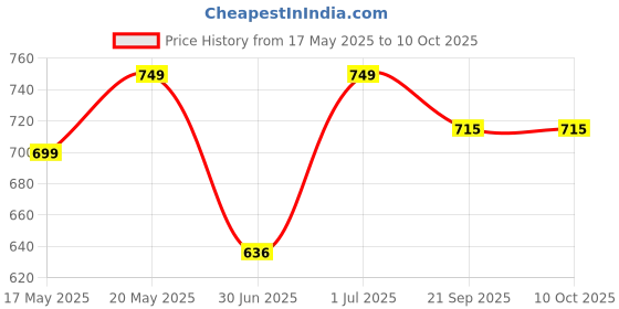 flipkart.com vector x Premium Neuno Pro TPU 3D Embossed Machine Stitched Football - Size: 5 vector x Price History Graph from 17 May 2025 to 9 Oct 2025