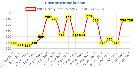 flipkart.com vector x Premium Neuno Pro TPU 3D Embossed Machine Stitched Football - Size: 5 vector x Price History Graph from 15 May 2025 to 7 Oct 2025