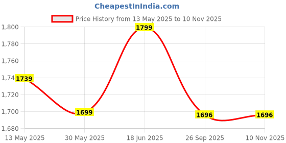 flipkart.com vector x Quantum Grip Latex Palm & Backend high density PU Goalkeeping Gloves vector x Price History Graph from 13 May 2025 to 10 Nov 2025