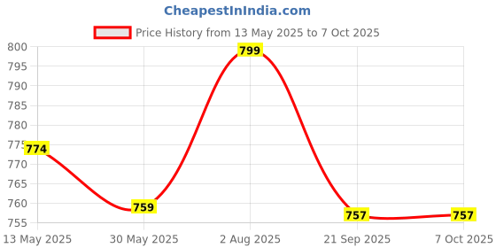 flipkart.com vector x Rubberized 18 Panel Hand Stitched High Grain Textured Surface Throwball Throw Ball - Size: 5 vector x Price History Graph from 13 May 2025 to 7 Oct 2025