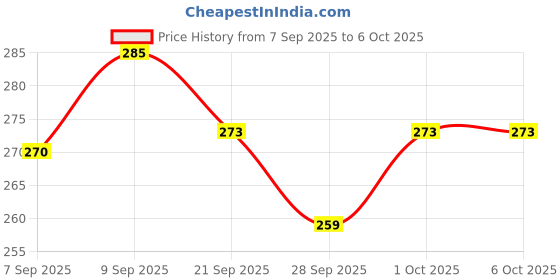 flipkart.com vector x Samba Football Shin Guard vector x Price History Graph from 7 Sep 2025 to 6 Oct 2025
