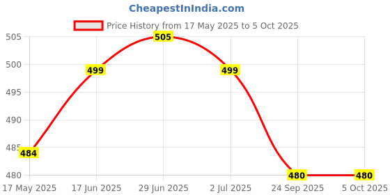 flipkart.com vector x Speed Baksetball With Pump Basketball - Size: 7 vector x Price History Graph from 17 May 2025 to 5 Oct 2025
