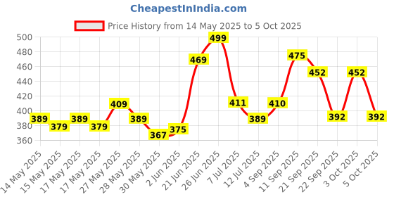 flipkart.com vector x Speed Baksetball With Pump Basketball - Size: 7 vector x Price History Graph from 14 May 2025 to 3 Oct 2025