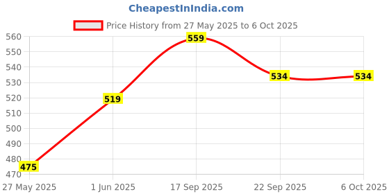 flipkart.com vector x Speed Baksetball With Pump Basketball - Size: 7 vector x Price History Graph from 27 May 2025 to 5 Oct 2025