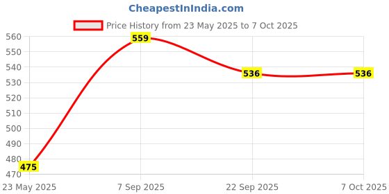 flipkart.com vector x Speed Baksetball With Pump Basketball - Size: 7 vector x Price History Graph from 23 May 2025 to 7 Oct 2025