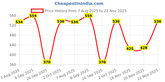 flipkart.com vector x Speed Baksetball With Pump Basketball - Size: 7 vector x Price History Graph from 7 Aug 2025 to 22 Nov 2025
