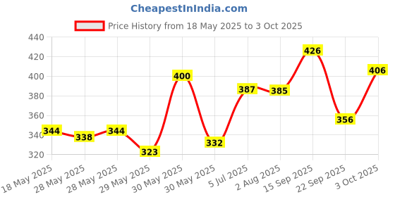 flipkart.com vector x Speed Basketball - Size: 7 vector x Price History Graph from 18 May 2025 to 3 Oct 2025