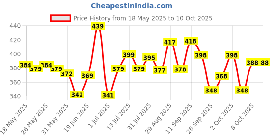 flipkart.com vector x Spike Volleyball - Size: 4 vector x Price History Graph from 18 May 2025 to 10 Oct 2025