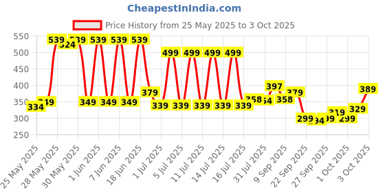 flipkart.com vector x Spike Volleyball - Size: 4 vector x Price History Graph from 25 May 2025 to 3 Oct 2025