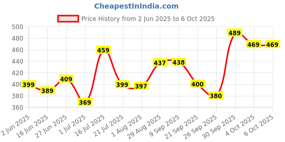 flipkart.com vector x Spike With Pump Volleyball - Size: 4 vector x Price History Graph from 2 Jun 2025 to 6 Oct 2025