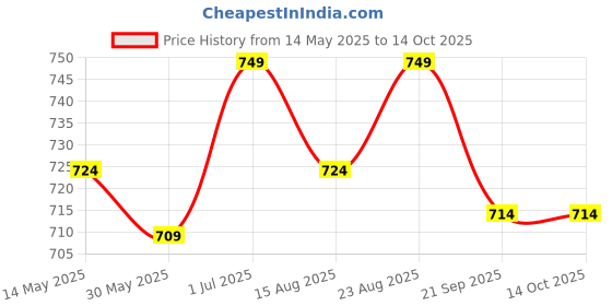 flipkart.com vector x Splash 18 Panel Vulcanised Rubber Size 5 Water Polo Ball vector x Price History Graph from 14 May 2025 to 14 Oct 2025