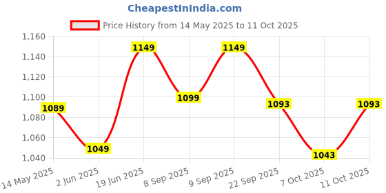 flipkart.com vector x ST-200 Volleyball - Size: 4 vector x Price History Graph from 14 May 2025 to 11 Oct 2025