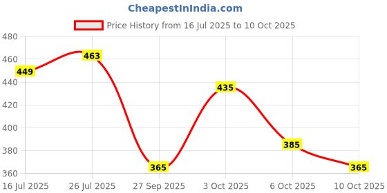 flipkart.com vector x Street Soccer Rubber Molded Football - Size: 5 vector x Price History Graph from 16 Jul 2025 to 10 Oct 2025