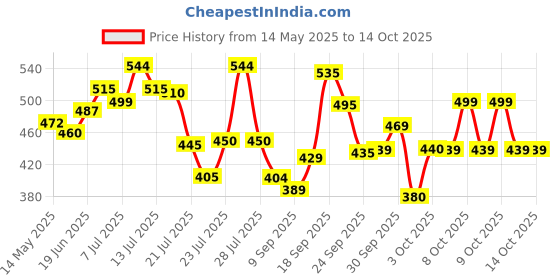 flipkart.com vector x Street Soccer With Pump Football - Size: 5 vector x Price History Graph from 14 May 2025 to 14 Oct 2025