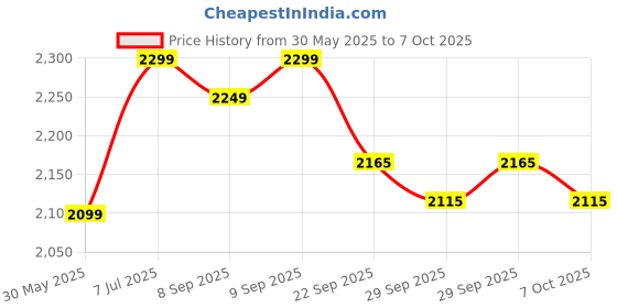 flipkart.com vector x Striker Basketball Size 7 With Basketball Board With Ring Net & Pump Basketball - Size: 7 vector x Price History Graph from 30 May 2025 to 7 Oct 2025