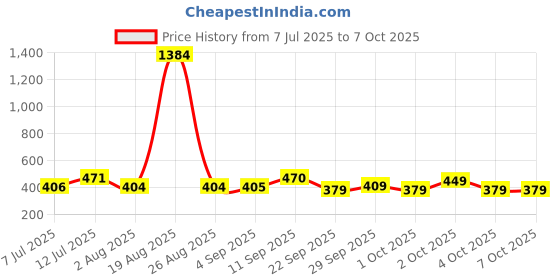 flipkart.com vector x Striker Rubber Moulded High Grain Textured Surface Ideal For Kids & Adults Basketball - Size: 7 vector x Price History Graph from 7 Jul 2025 to 7 Oct 2025