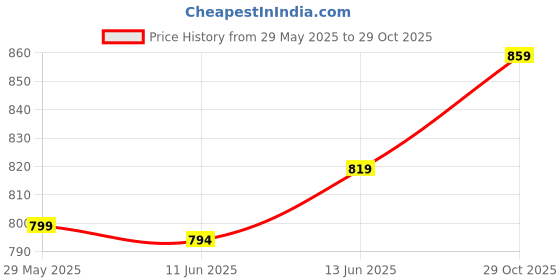 flipkart.com vector x Striker Synthetic Leather Upper & Mesh | PVC & Rubber Sole Allrounder Cricket Shoes For Men vector x Price History Graph from 29 May 2025 to 29 Oct 2025