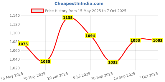 flipkart.com vector x Synergy Football - Size: 5 vector x Price History Graph from 15 May 2025 to 6 Oct 2025