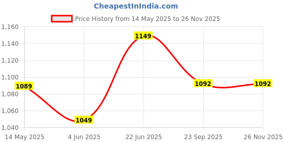 flipkart.com vector x Synergy Football - Size: 5 vector x Price History Graph from 14 May 2025 to 25 Nov 2025