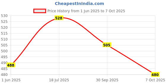 flipkart.com vector x Table Tennis Net Portable Retractable Ping Pong Adjustable Net for Any Table Table Tennis Net vector x Price History Graph from 1 Jun 2025 to 7 Oct 2025