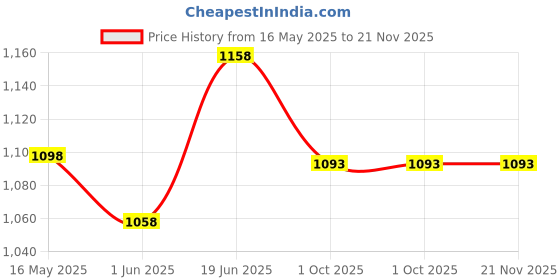 flipkart.com vector x Table Tennis Racquets Set With Portable Net Black Table Tennis Racquet vector x Price History Graph from 16 May 2025 to 21 Nov 2025