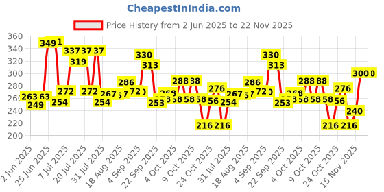 flipkart.com vector x Target Indoor & Outdoor Rubber Moulded Soft Practice Sports Ball Basketball - Size: 3 vector x Price History Graph from 2 Jun 2025 to 22 Nov 2025