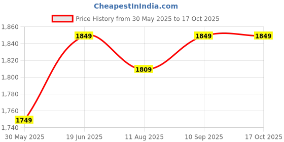 flipkart.com vector x Team Bag Capacity 3-4 Tennis & 7-8 Badminton Racquets, 1 Pocket for Accessories vector x Price History Graph from 30 May 2025 to 16 Oct 2025