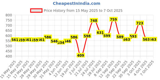 flipkart.com vector x Thrifty Textured TPU Machine Stitched Football - Size: 5 vector x Price History Graph from 15 May 2025 to 4 Oct 2025