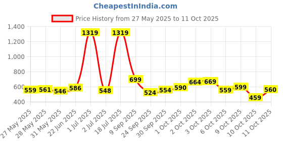 flipkart.com vector x Thrifty Textured TPU Machine Stitched Football - Size: 5 vector x Price History Graph from 27 May 2025 to 11 Oct 2025