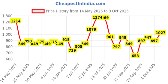 flipkart.com vector x Thunder FIFA Basic For Professional Training, Practice Football - Size: 5 vector x Price History Graph from 14 May 2025 to 3 Oct 2025