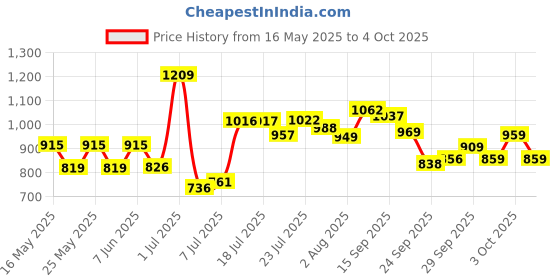 flipkart.com vector x Thunder FIFA Basic For Professional Training, Practice Football - Size: 5 vector x Price History Graph from 16 May 2025 to 4 Oct 2025