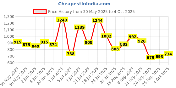 flipkart.com vector x Thunder FIFA Basic For Professional Training, Practice Football - Size: 5 vector x Price History Graph from 30 May 2025 to 4 Oct 2025