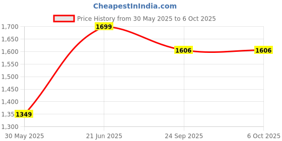 flipkart.com vector x Trident Plus Thermofused Emobsed PU for Professional Player Football - Size: 5 vector x Price History Graph from 30 May 2025 to 6 Oct 2025