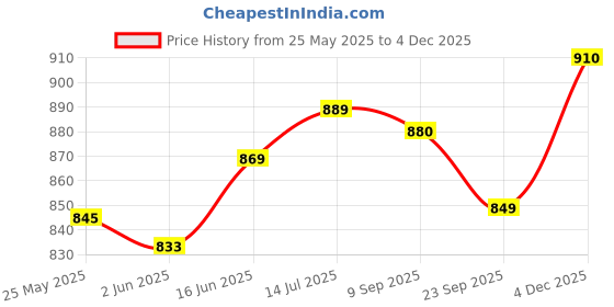 flipkart.com vector x Trigger 3D textured Synthetic leather|TPU Sole For Turf & Hard Ground Football Shoes For Women vector x Price History Graph from 25 May 2025 to 2 Dec 2025