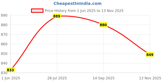 flipkart.com vector x Trigger 3D textured Synthetic leather|TPU Sole For Turf & Hard Ground Football Shoes For Women vector x Price History Graph from 1 Jun 2025 to 13 Nov 2025