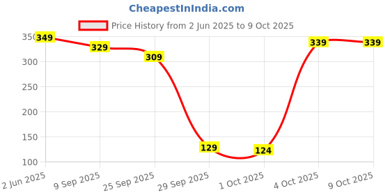 flipkart.com vector x V2 Match Football Shin Guard vector x Price History Graph from 2 Jun 2025 to 9 Oct 2025