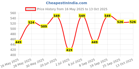 flipkart.com vector x VARSITY Football - Size: 5 vector x Price History Graph from 16 May 2025 to 13 Oct 2025